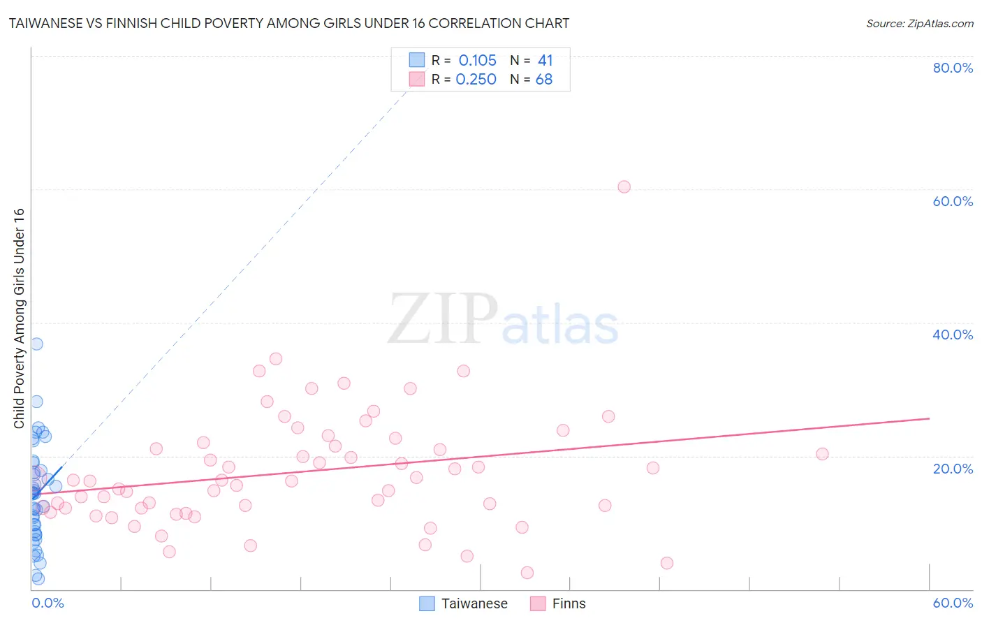 Taiwanese vs Finnish Child Poverty Among Girls Under 16