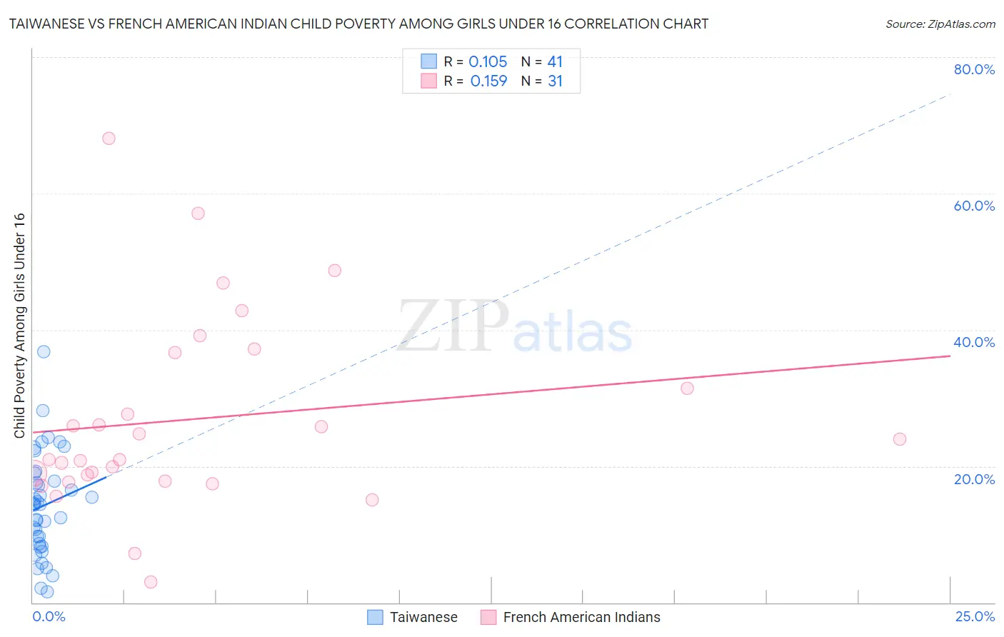 Taiwanese vs French American Indian Child Poverty Among Girls Under 16