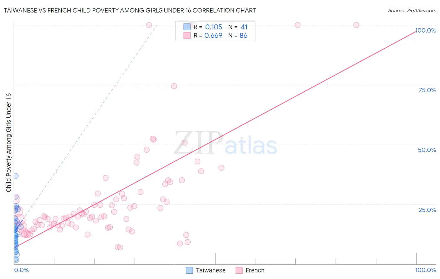 Taiwanese vs French Child Poverty Among Girls Under 16