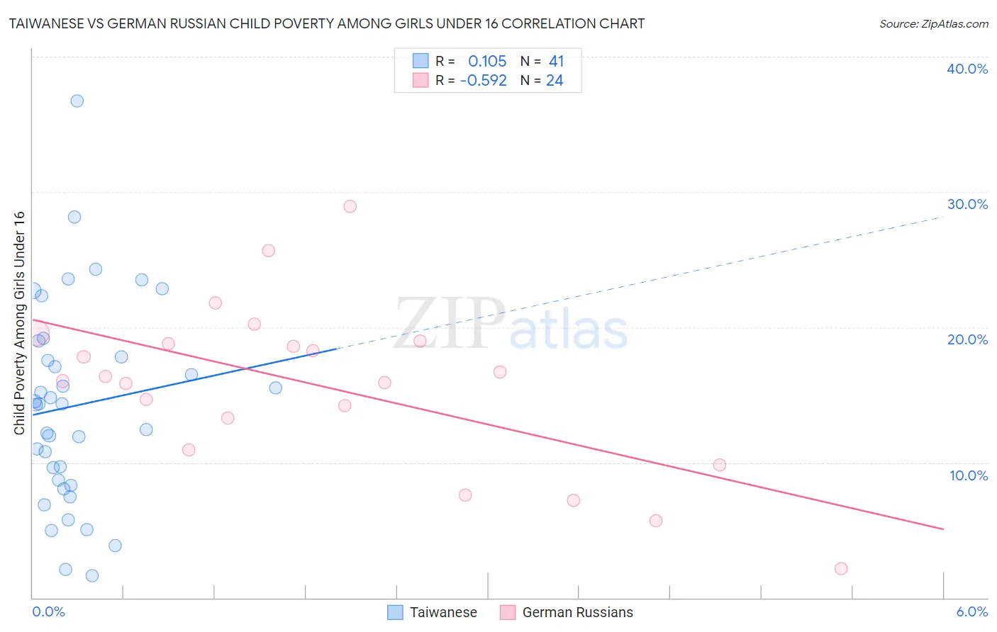 Taiwanese vs German Russian Child Poverty Among Girls Under 16