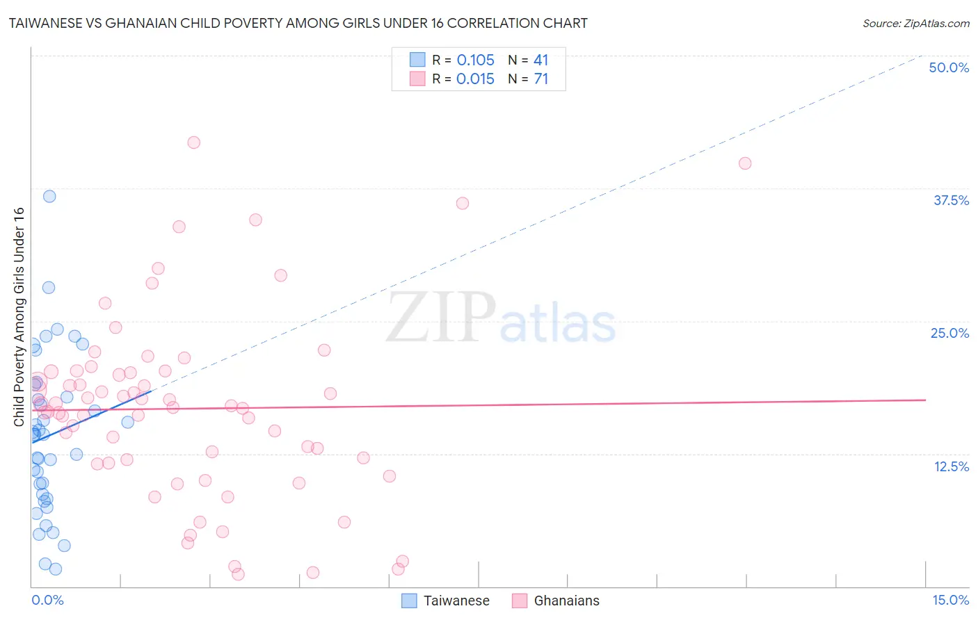 Taiwanese vs Ghanaian Child Poverty Among Girls Under 16