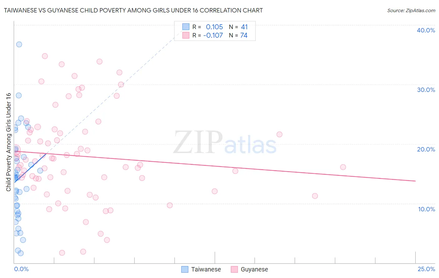 Taiwanese vs Guyanese Child Poverty Among Girls Under 16