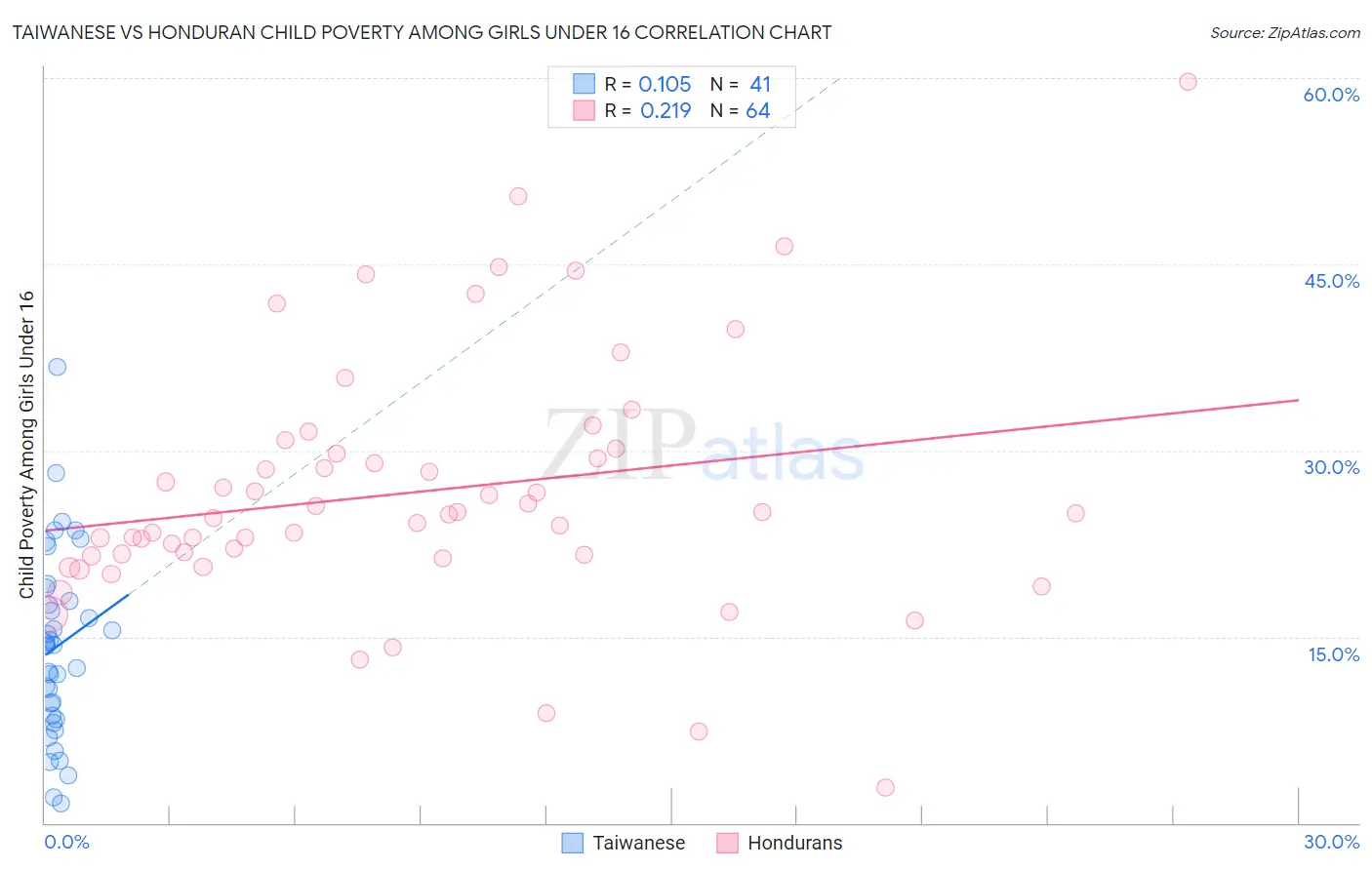 Taiwanese vs Honduran Child Poverty Among Girls Under 16