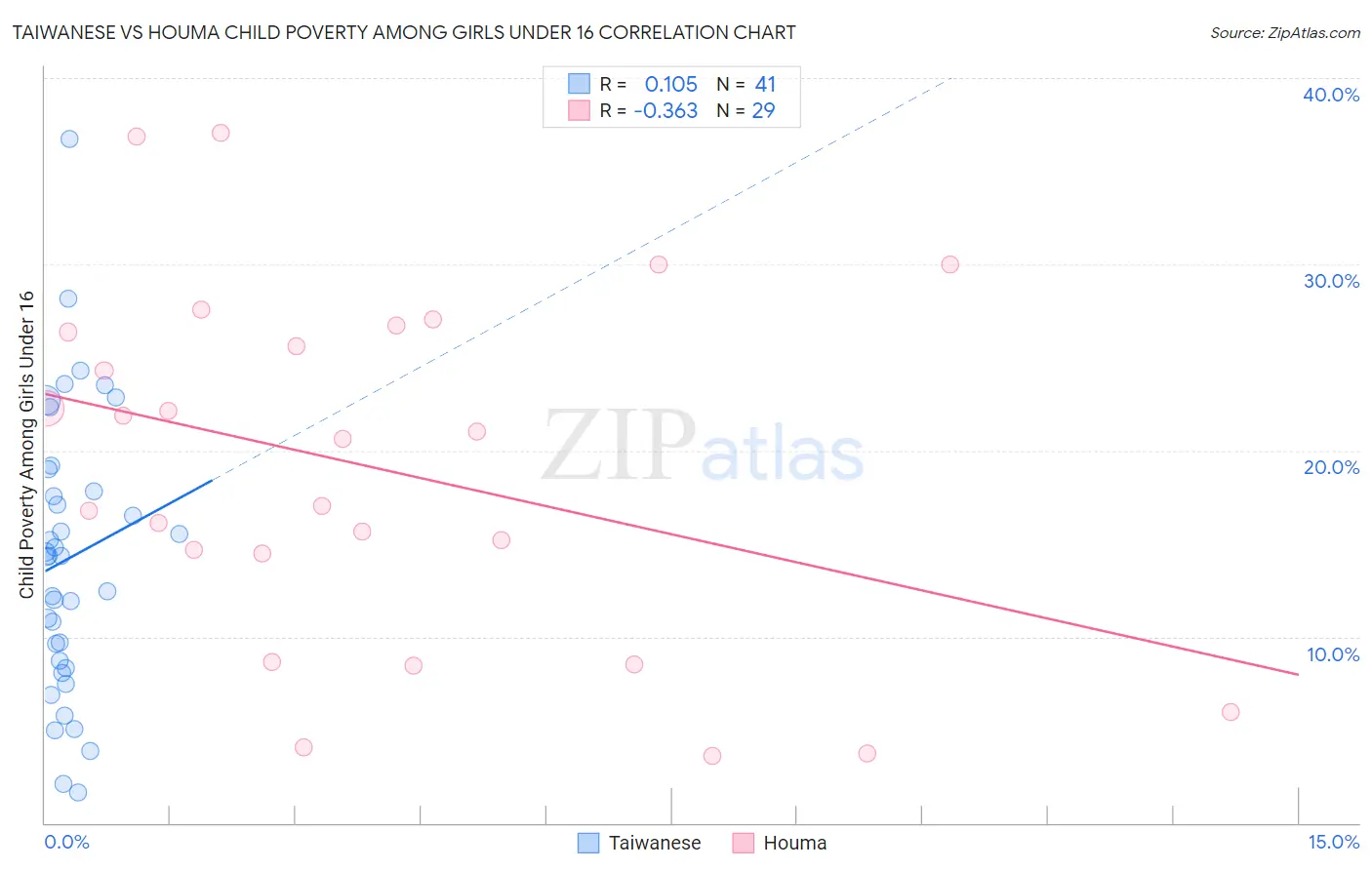 Taiwanese vs Houma Child Poverty Among Girls Under 16