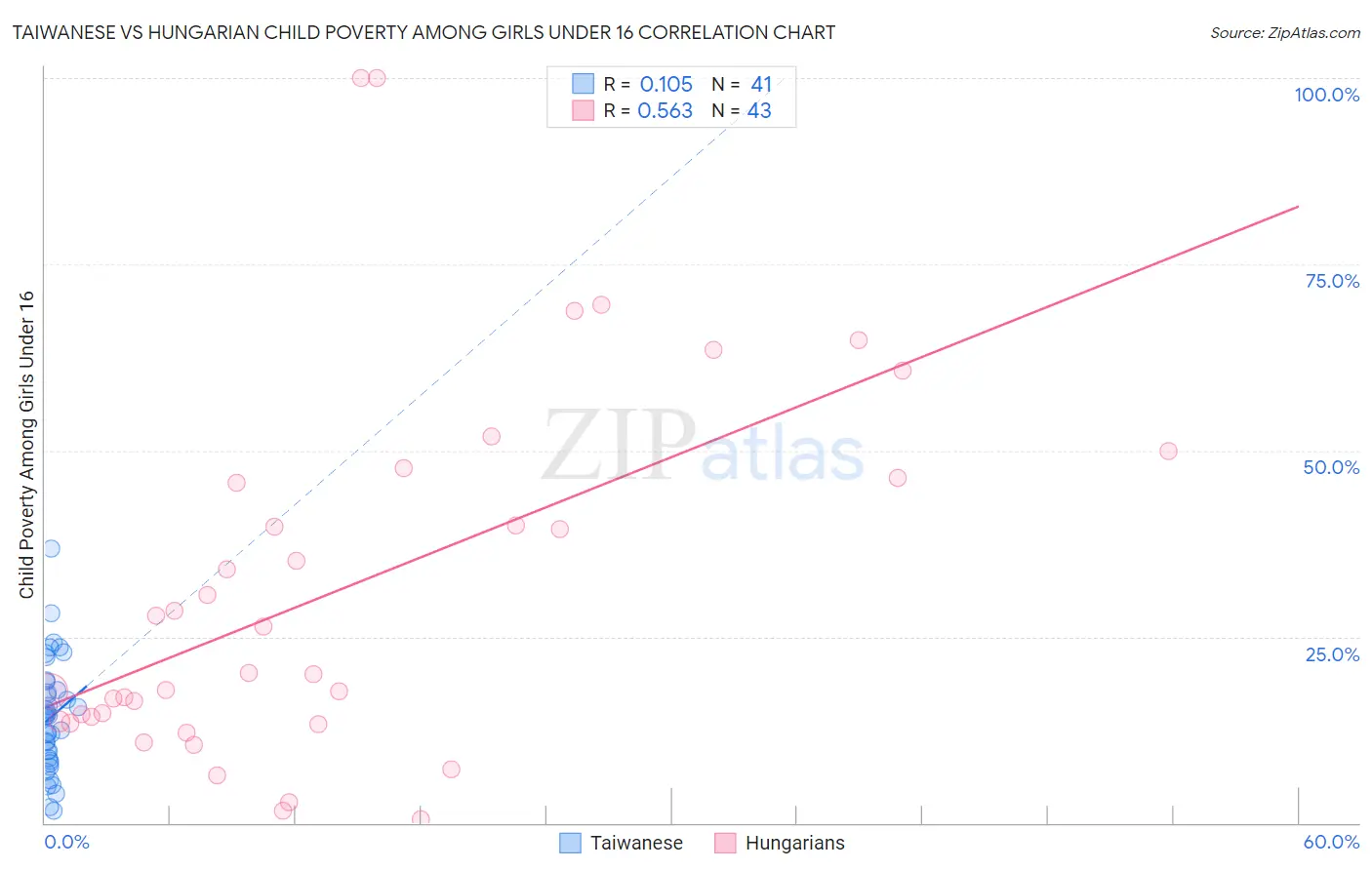 Taiwanese vs Hungarian Child Poverty Among Girls Under 16