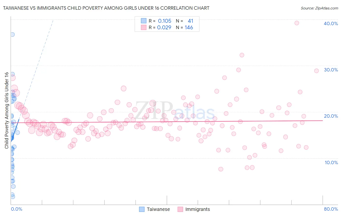 Taiwanese vs Immigrants Child Poverty Among Girls Under 16