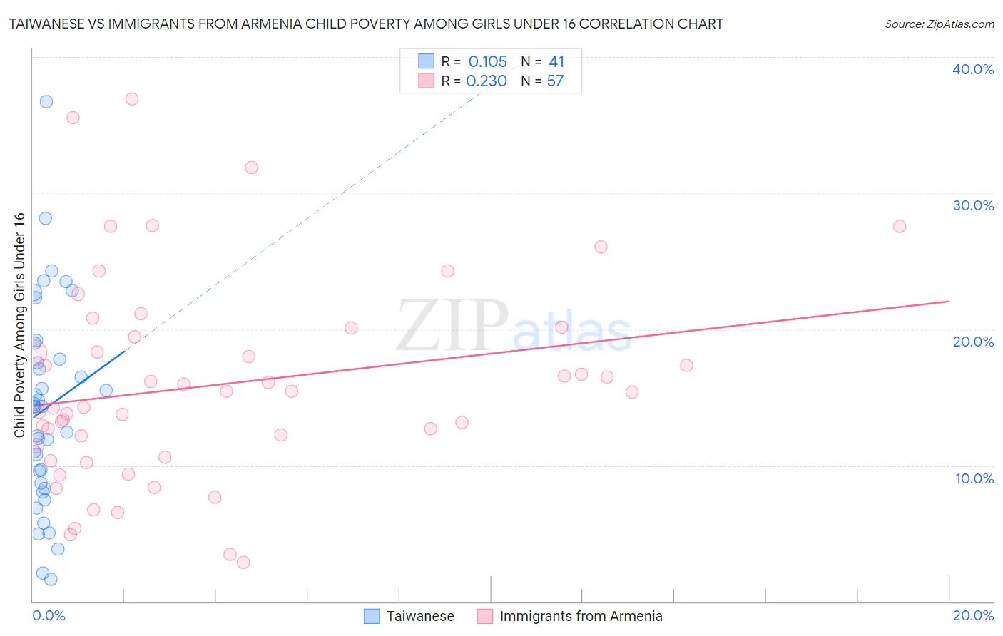 Taiwanese vs Immigrants from Armenia Child Poverty Among Girls Under 16