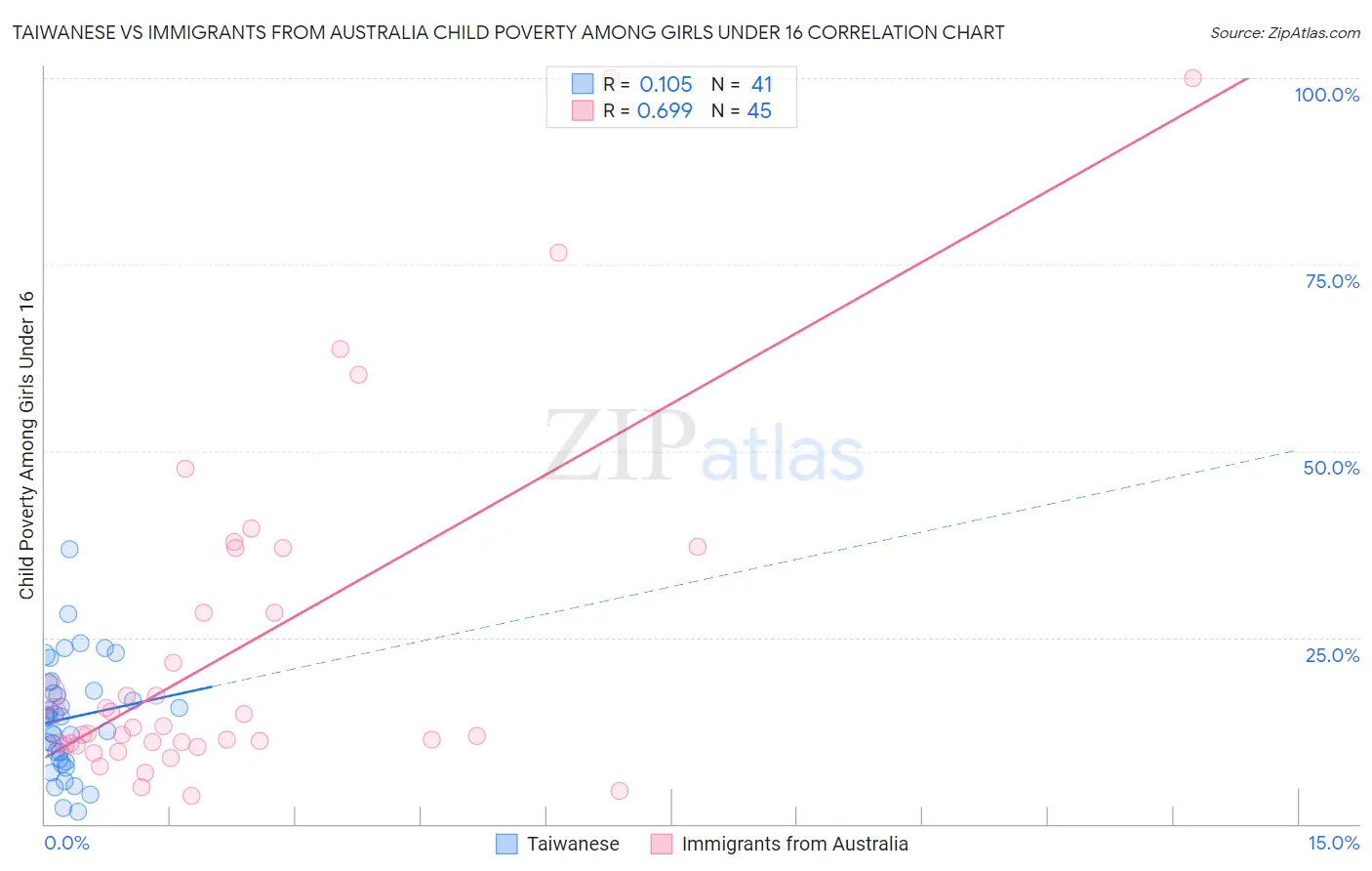 Taiwanese vs Immigrants from Australia Child Poverty Among Girls Under 16