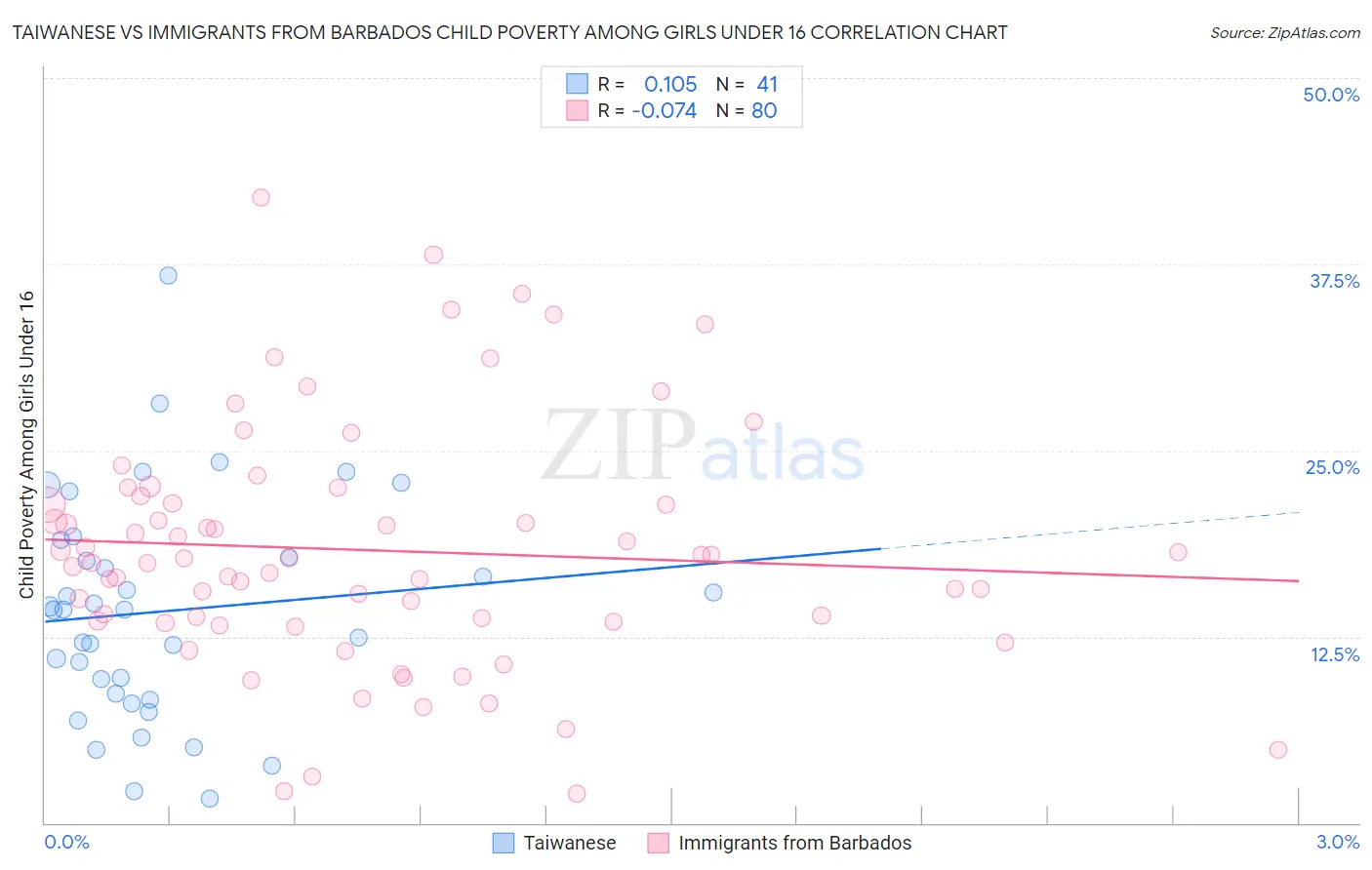 Taiwanese vs Immigrants from Barbados Child Poverty Among Girls Under 16