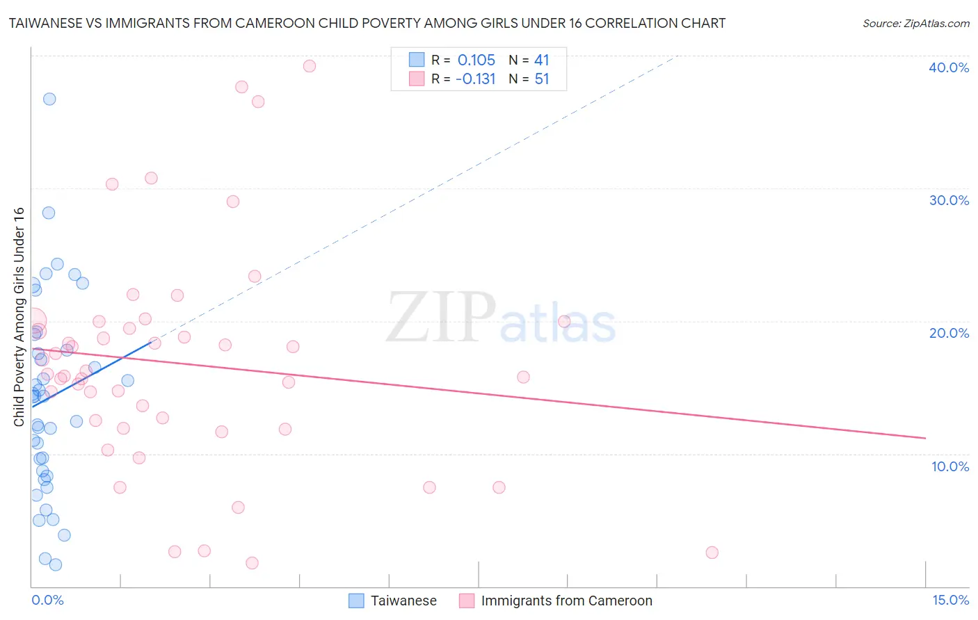 Taiwanese vs Immigrants from Cameroon Child Poverty Among Girls Under 16