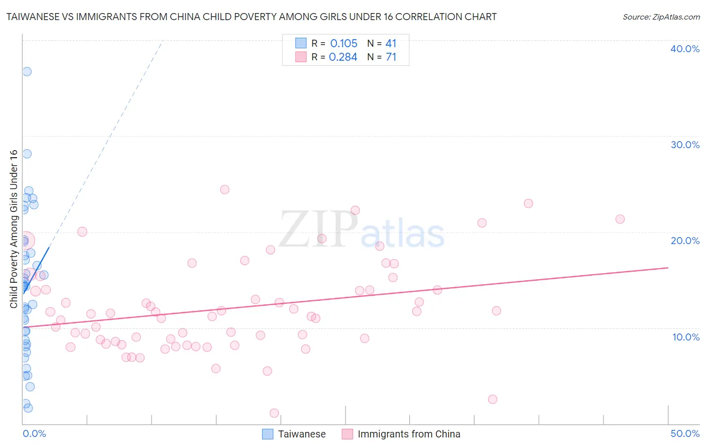 Taiwanese vs Immigrants from China Child Poverty Among Girls Under 16