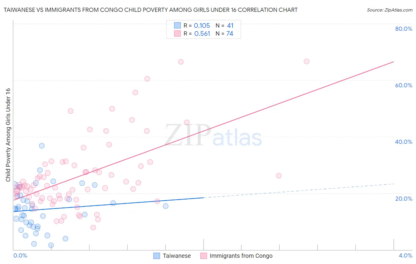 Taiwanese vs Immigrants from Congo Child Poverty Among Girls Under 16
