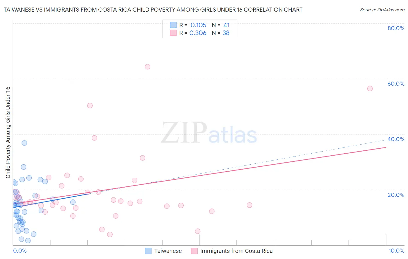Taiwanese vs Immigrants from Costa Rica Child Poverty Among Girls Under 16