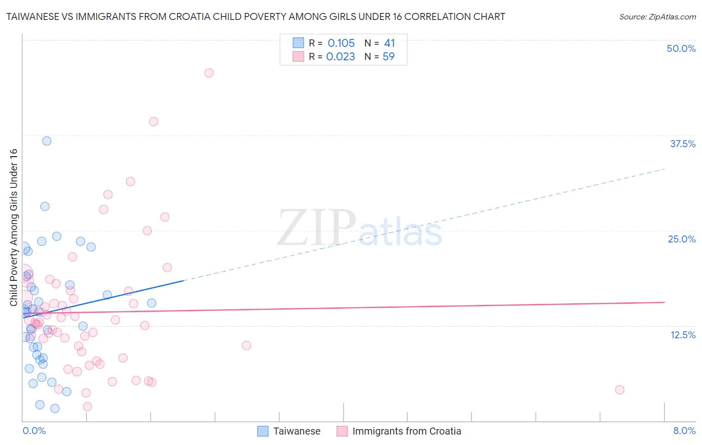 Taiwanese vs Immigrants from Croatia Child Poverty Among Girls Under 16