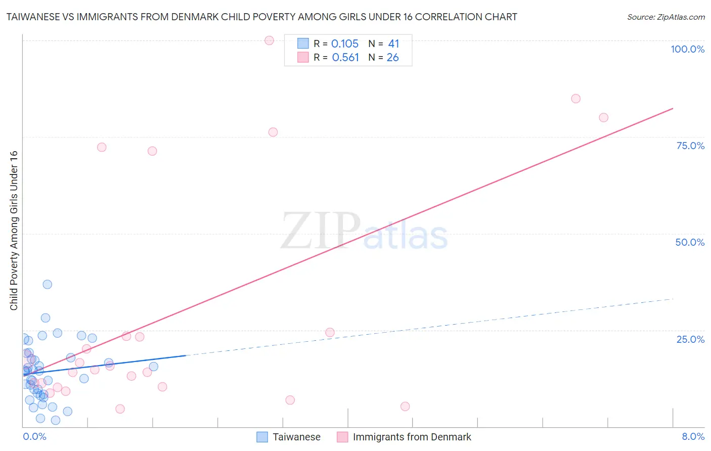 Taiwanese vs Immigrants from Denmark Child Poverty Among Girls Under 16