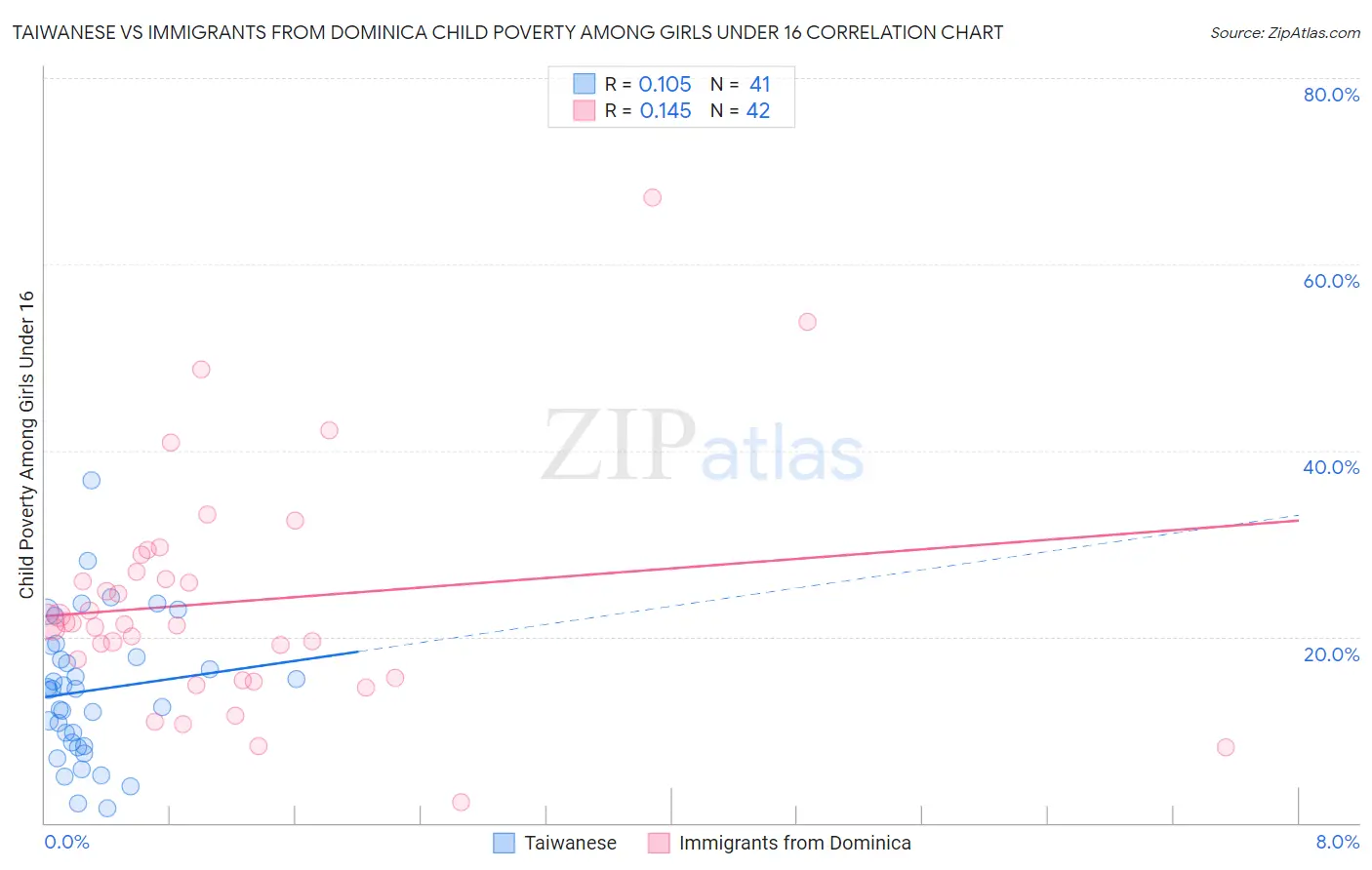 Taiwanese vs Immigrants from Dominica Child Poverty Among Girls Under 16