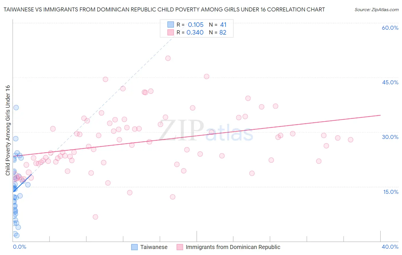 Taiwanese vs Immigrants from Dominican Republic Child Poverty Among Girls Under 16