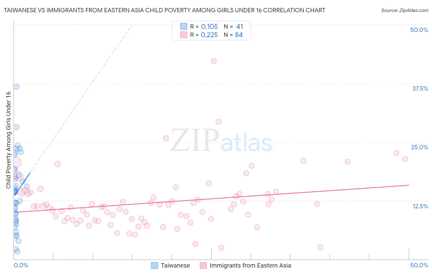 Taiwanese vs Immigrants from Eastern Asia Child Poverty Among Girls Under 16