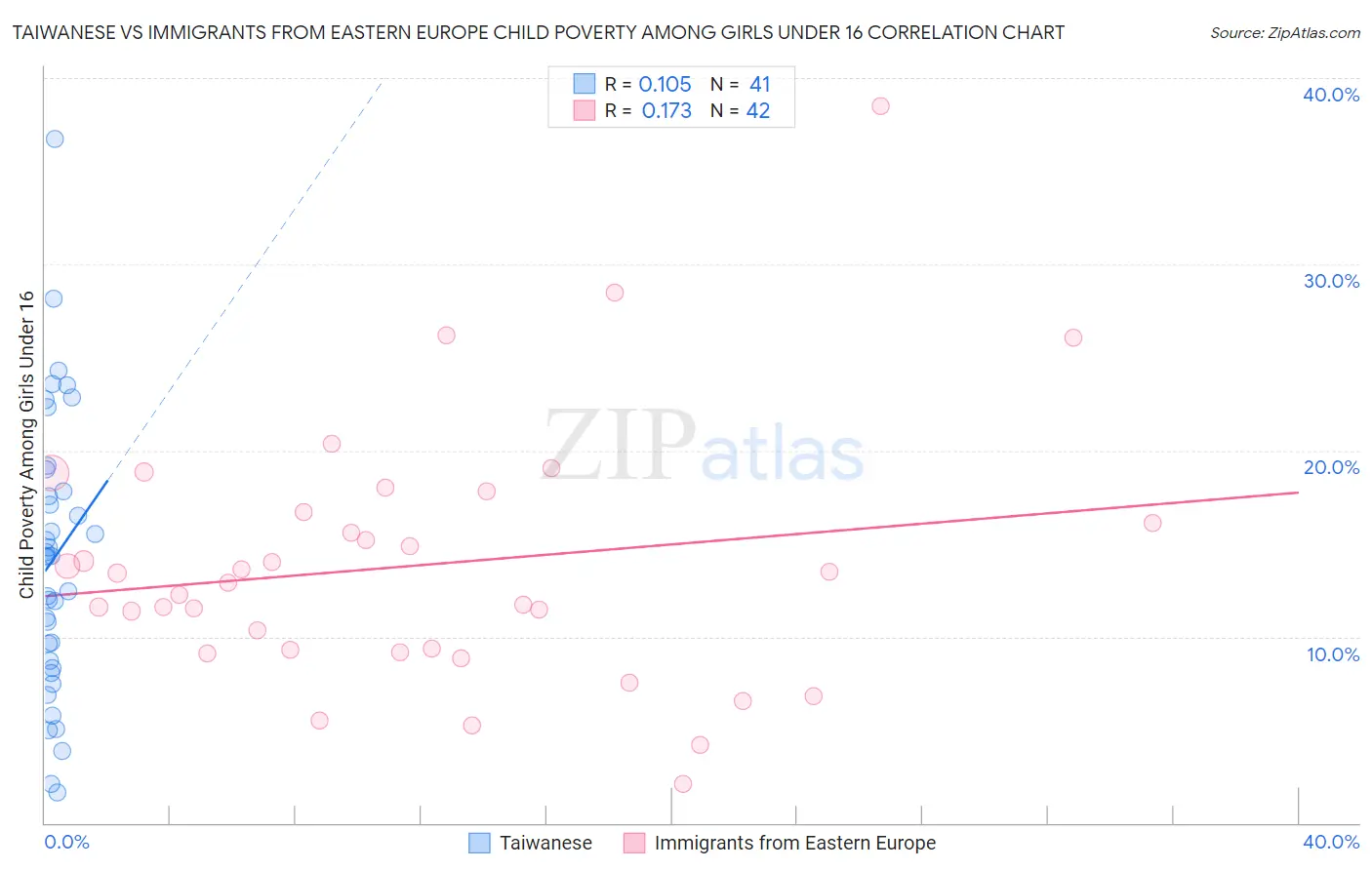 Taiwanese vs Immigrants from Eastern Europe Child Poverty Among Girls Under 16