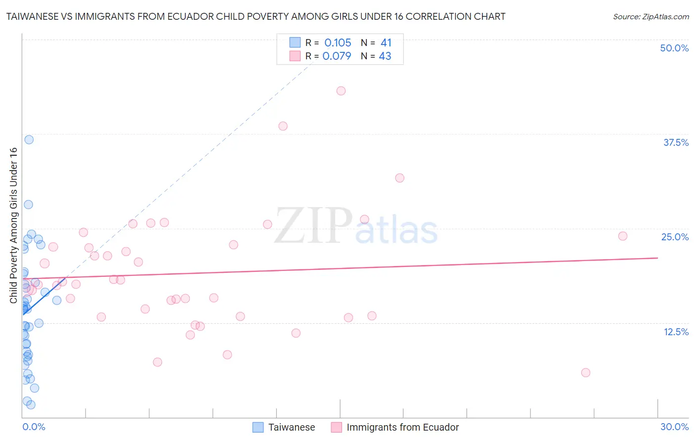 Taiwanese vs Immigrants from Ecuador Child Poverty Among Girls Under 16