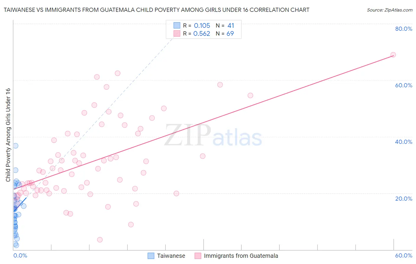 Taiwanese vs Immigrants from Guatemala Child Poverty Among Girls Under 16