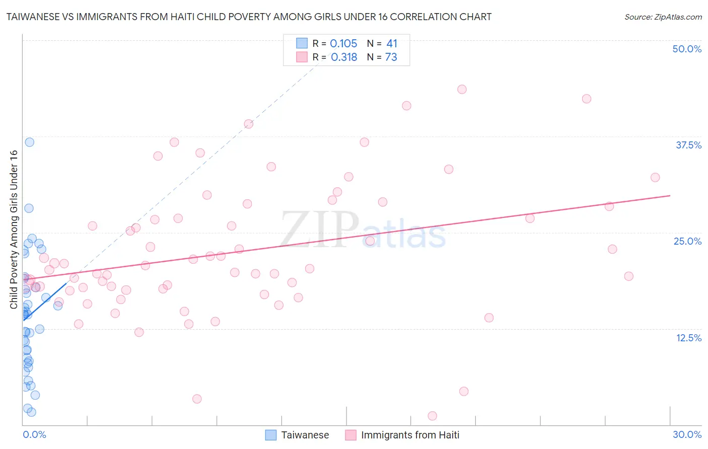 Taiwanese vs Immigrants from Haiti Child Poverty Among Girls Under 16