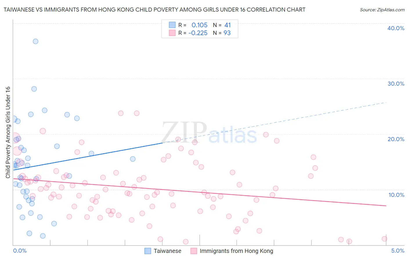 Taiwanese vs Immigrants from Hong Kong Child Poverty Among Girls Under 16