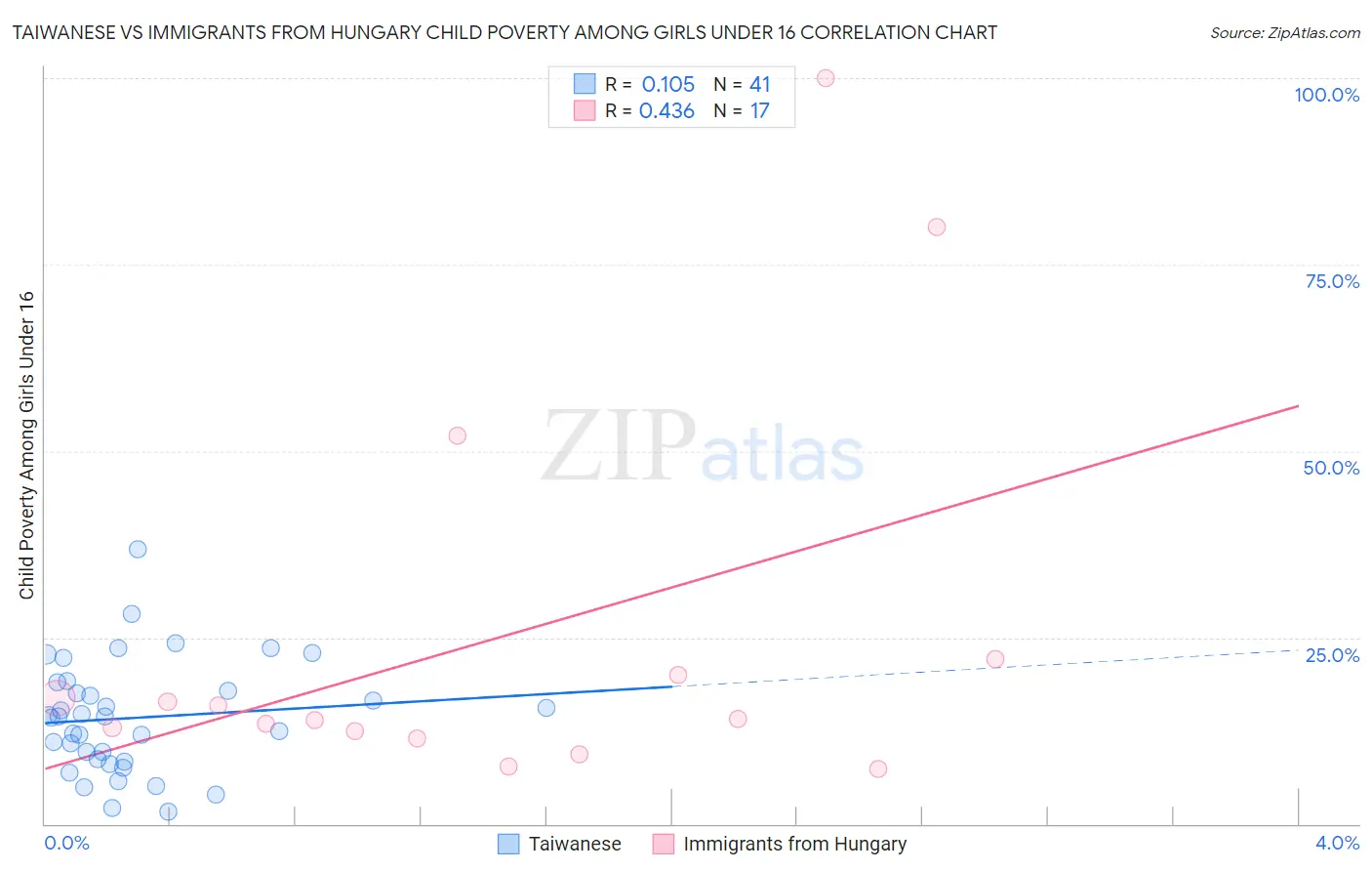 Taiwanese vs Immigrants from Hungary Child Poverty Among Girls Under 16