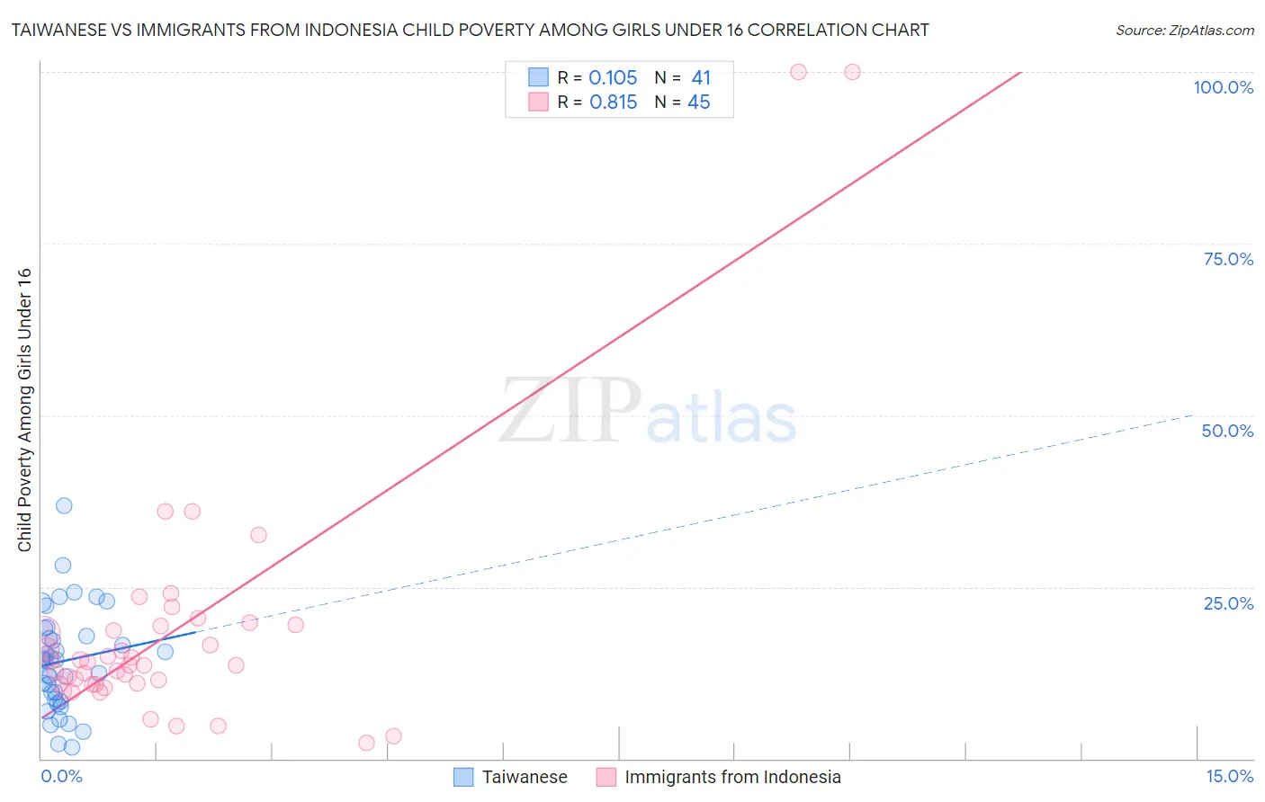 Taiwanese vs Immigrants from Indonesia Child Poverty Among Girls Under 16