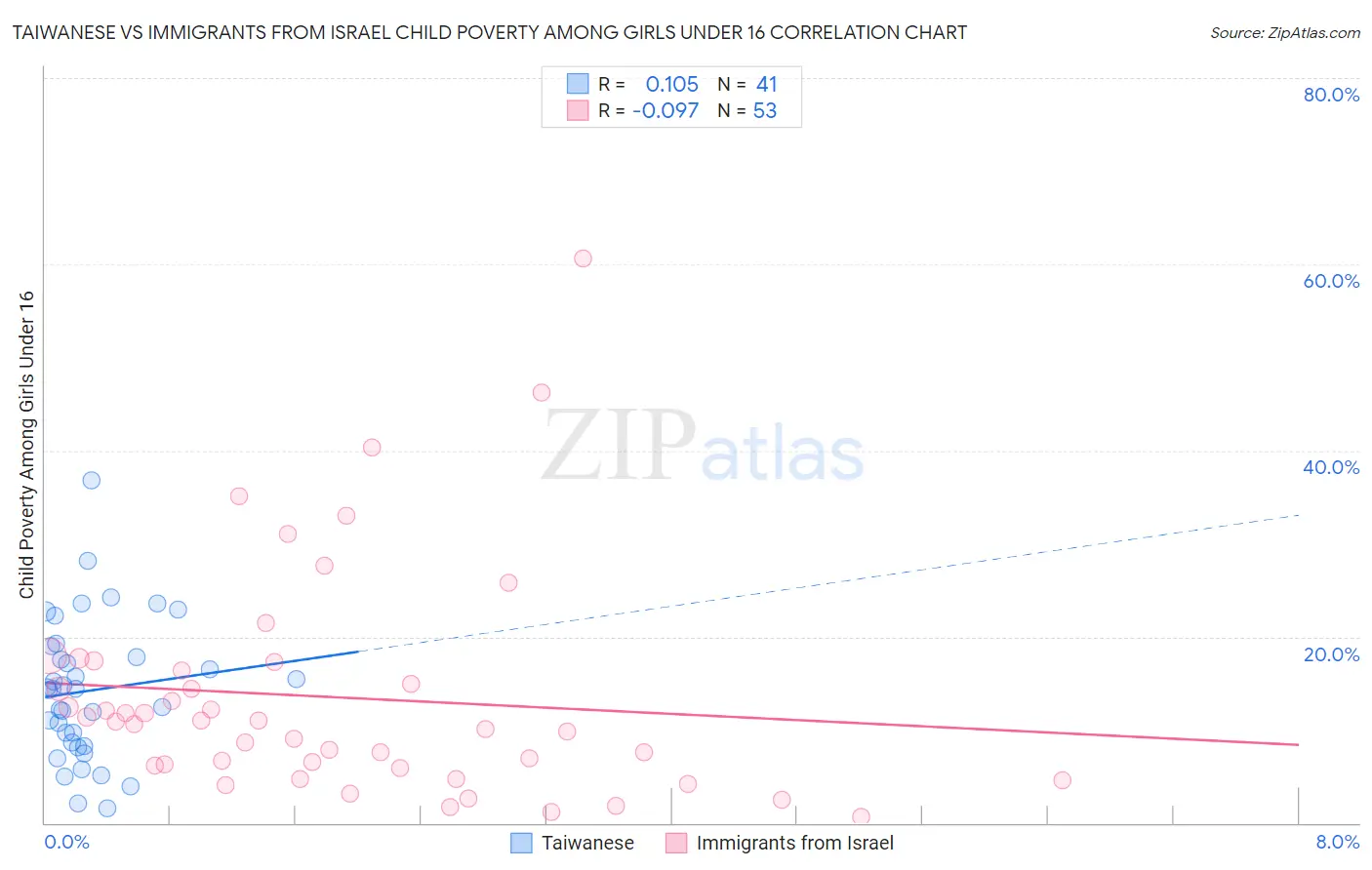 Taiwanese vs Immigrants from Israel Child Poverty Among Girls Under 16