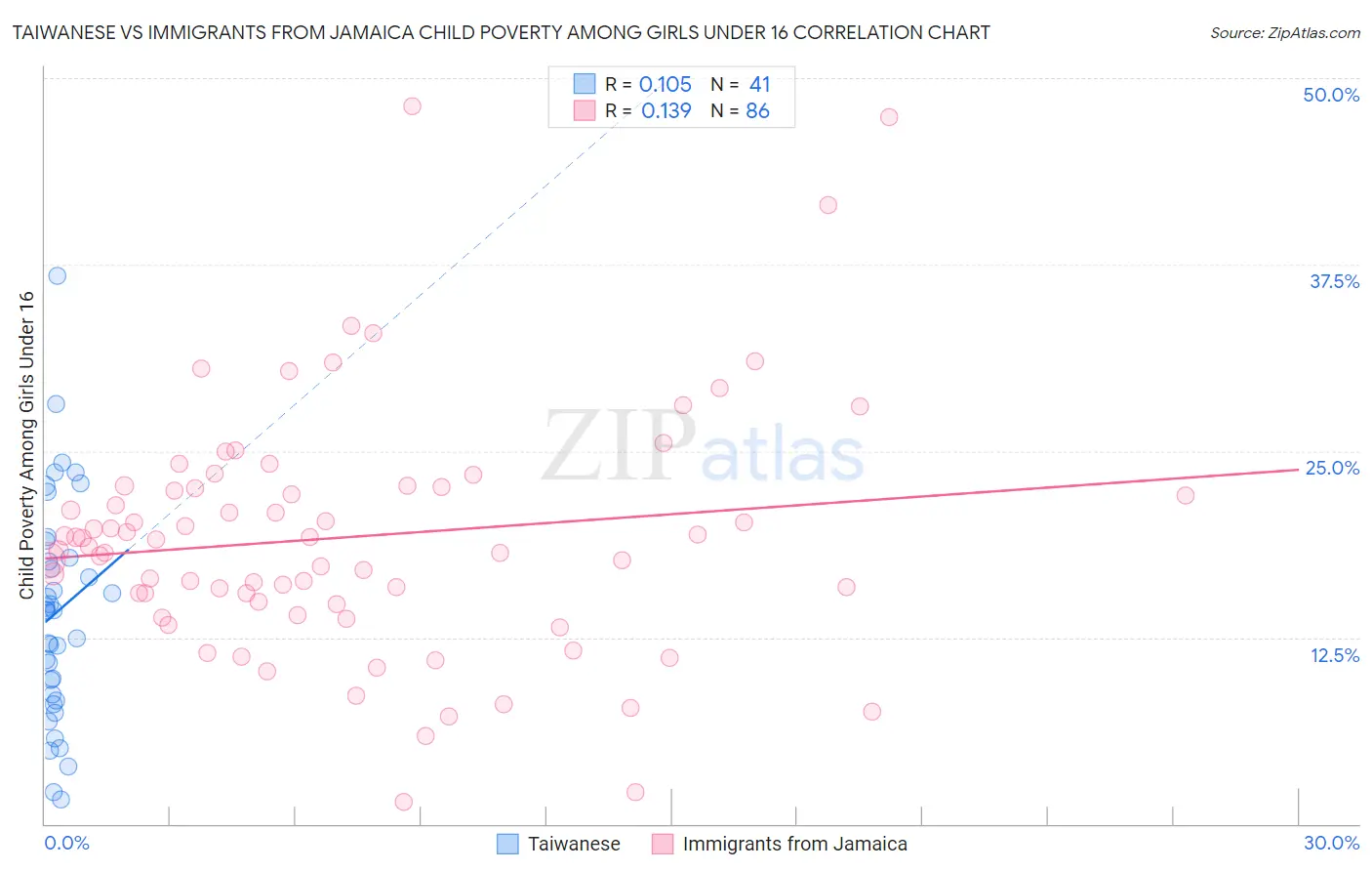 Taiwanese vs Immigrants from Jamaica Child Poverty Among Girls Under 16