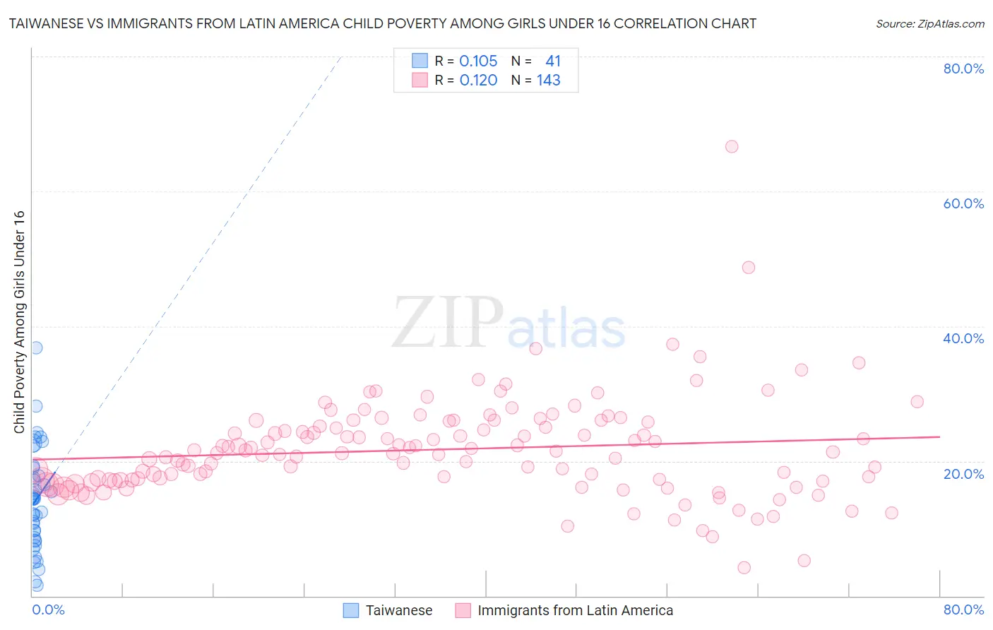 Taiwanese vs Immigrants from Latin America Child Poverty Among Girls Under 16