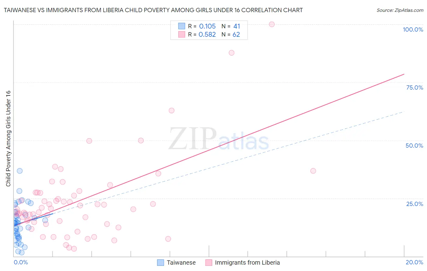 Taiwanese vs Immigrants from Liberia Child Poverty Among Girls Under 16