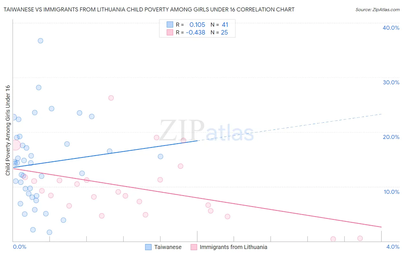 Taiwanese vs Immigrants from Lithuania Child Poverty Among Girls Under 16