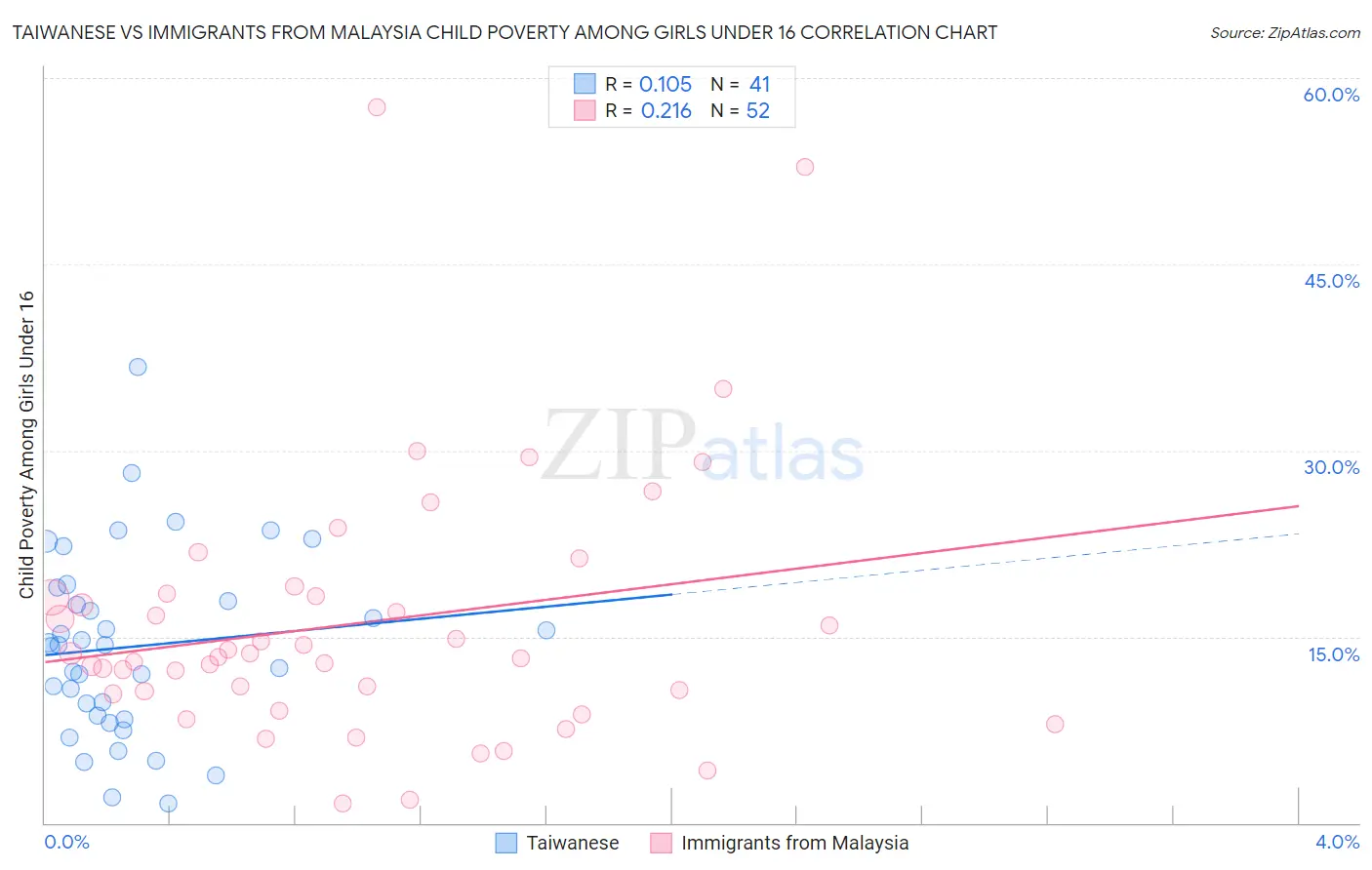 Taiwanese vs Immigrants from Malaysia Child Poverty Among Girls Under 16