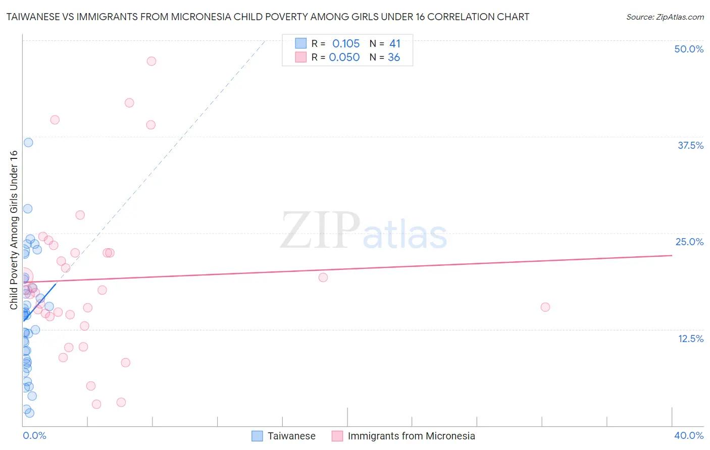 Taiwanese vs Immigrants from Micronesia Child Poverty Among Girls Under 16