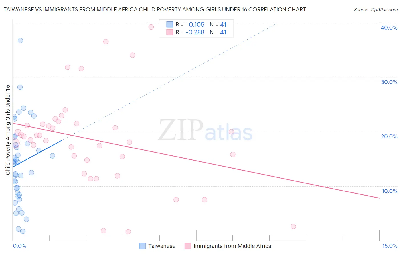 Taiwanese vs Immigrants from Middle Africa Child Poverty Among Girls Under 16