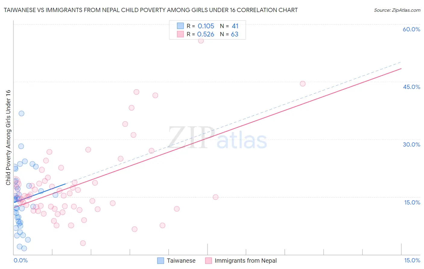 Taiwanese vs Immigrants from Nepal Child Poverty Among Girls Under 16