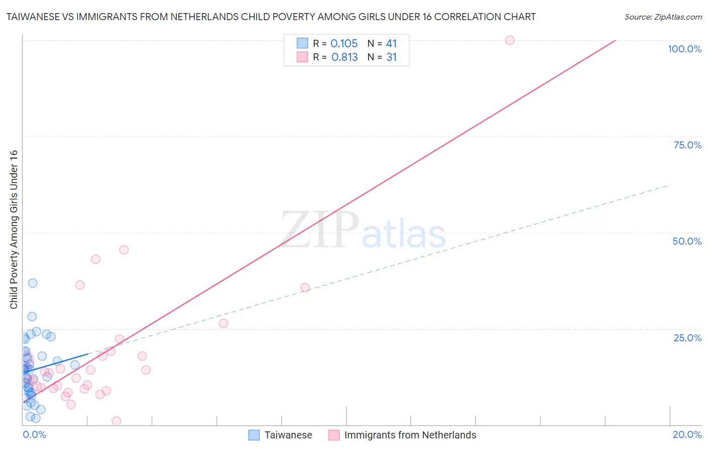 Taiwanese vs Immigrants from Netherlands Child Poverty Among Girls Under 16