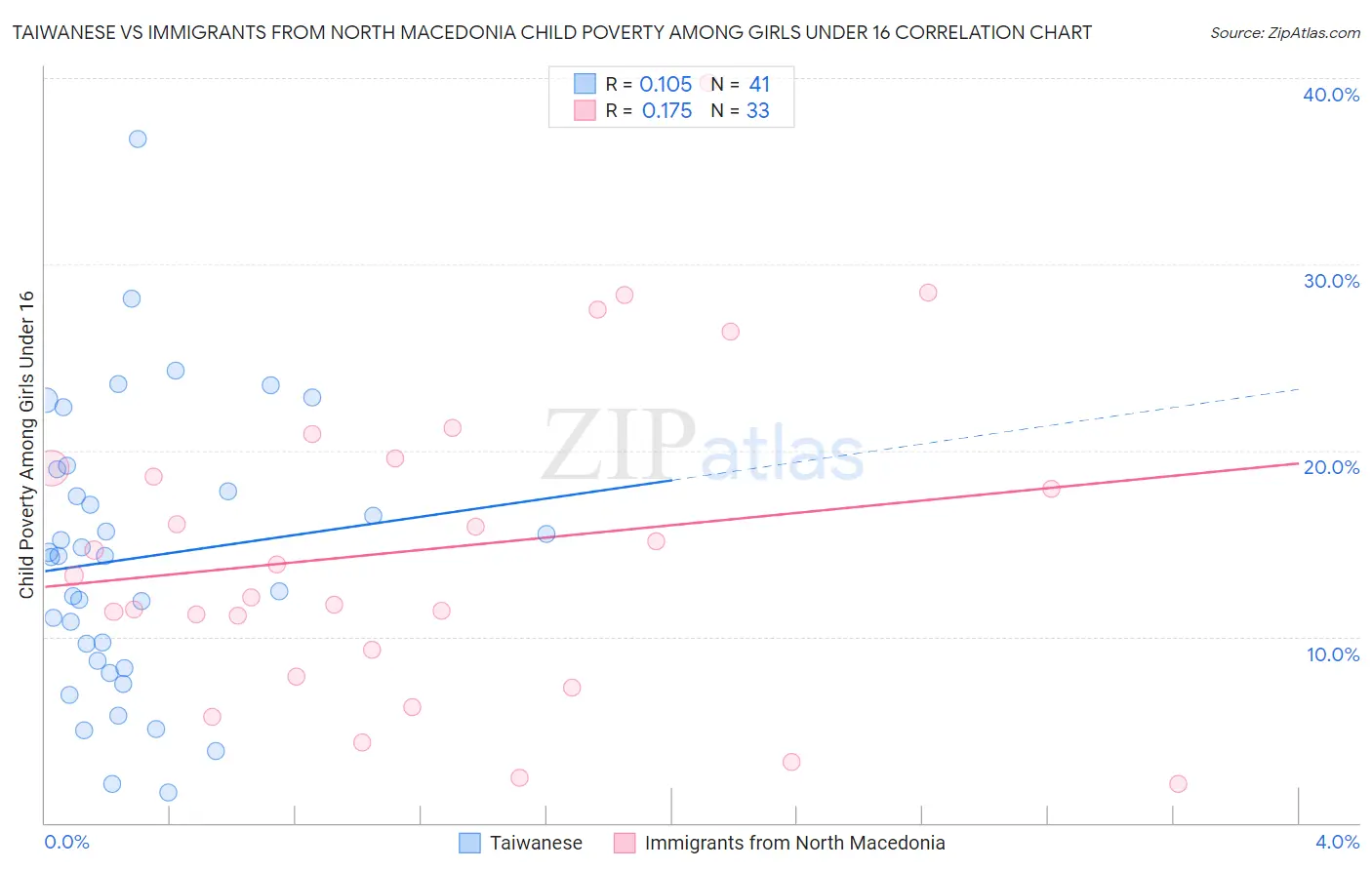Taiwanese vs Immigrants from North Macedonia Child Poverty Among Girls Under 16