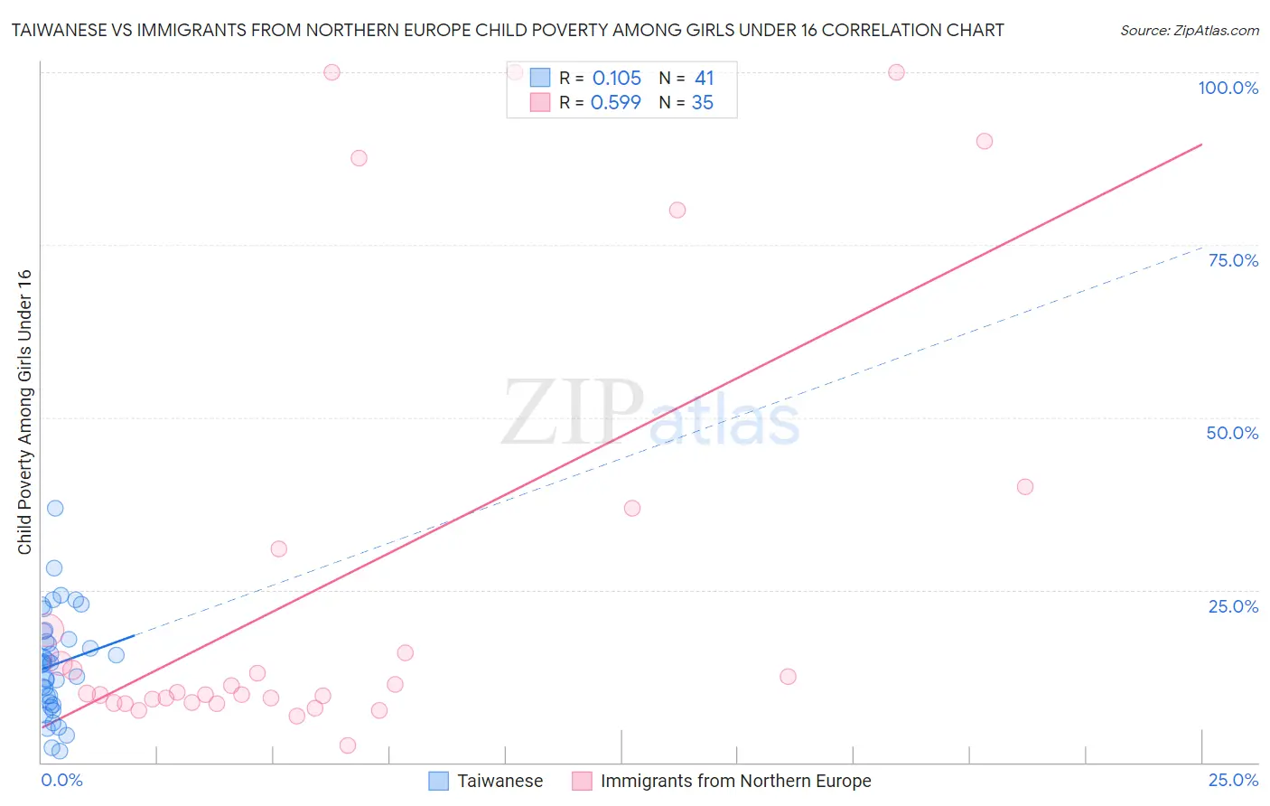 Taiwanese vs Immigrants from Northern Europe Child Poverty Among Girls Under 16