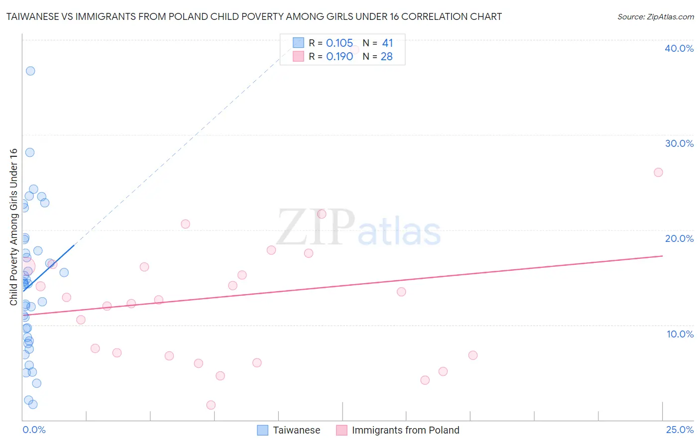 Taiwanese vs Immigrants from Poland Child Poverty Among Girls Under 16