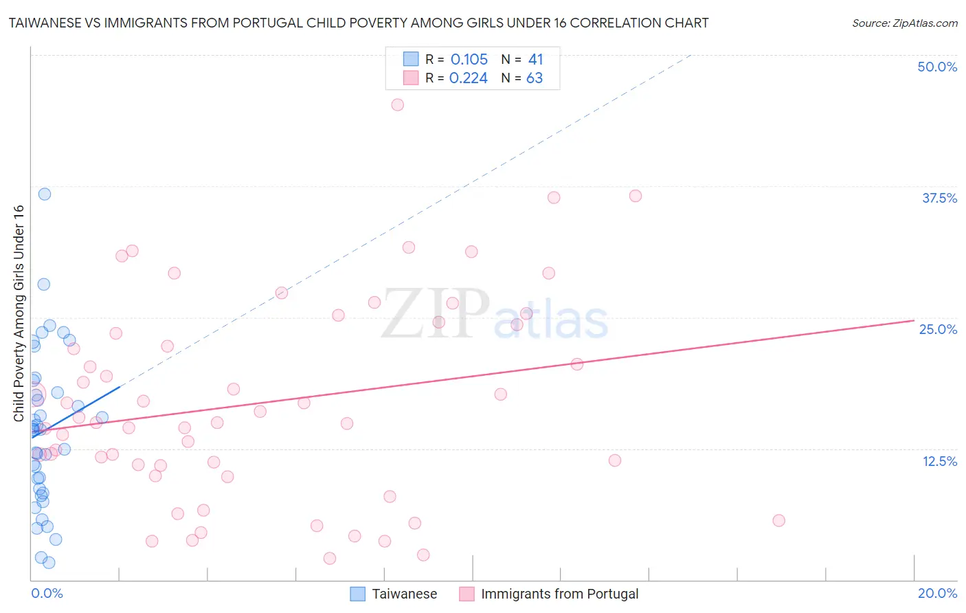 Taiwanese vs Immigrants from Portugal Child Poverty Among Girls Under 16