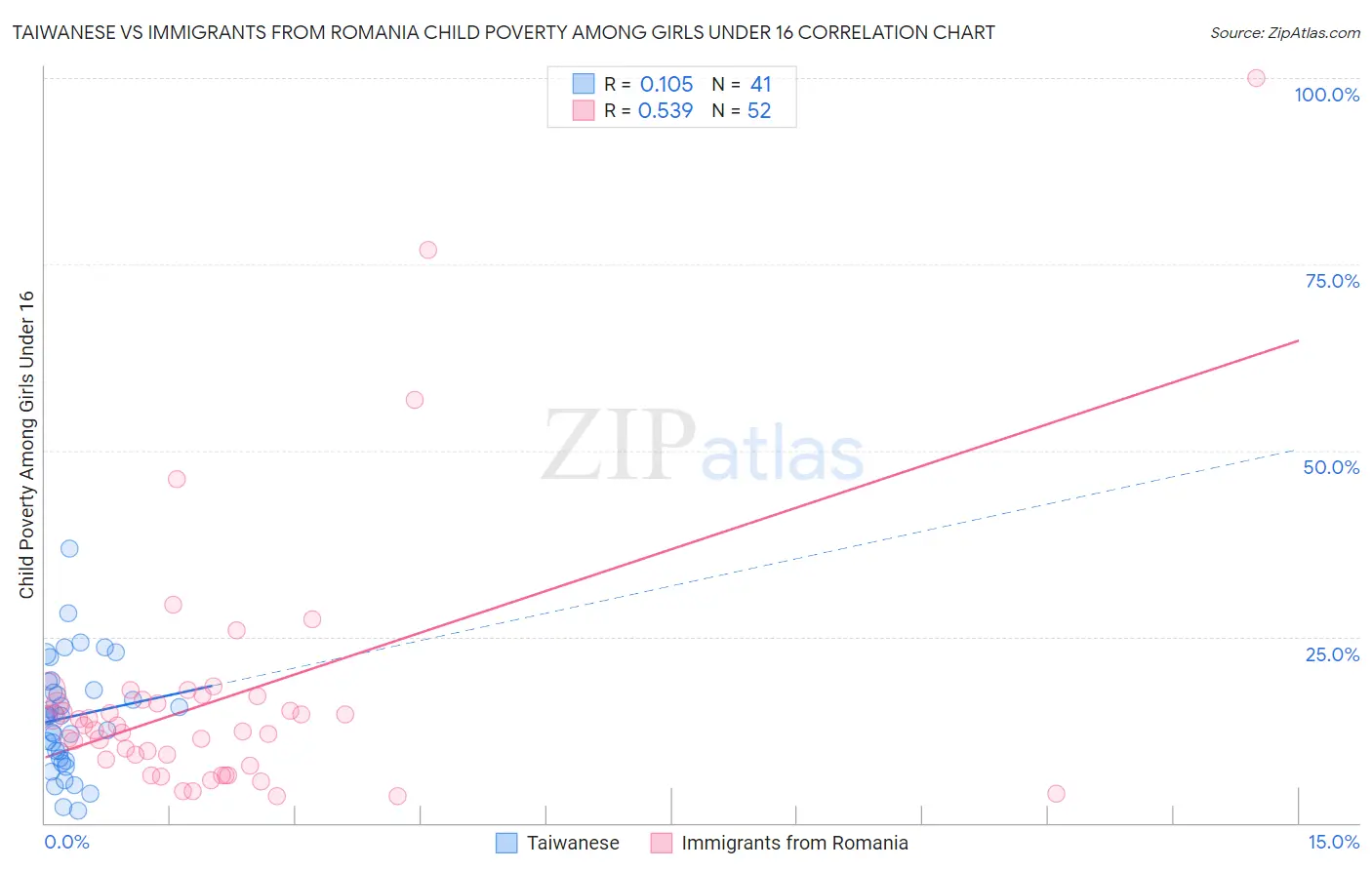 Taiwanese vs Immigrants from Romania Child Poverty Among Girls Under 16