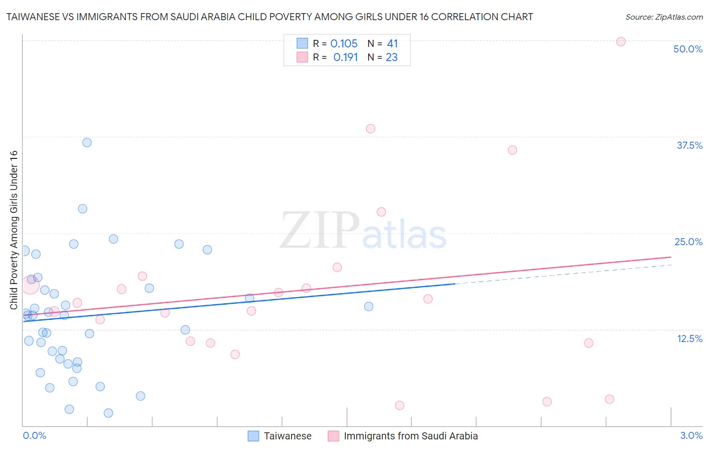 Taiwanese vs Immigrants from Saudi Arabia Child Poverty Among Girls Under 16