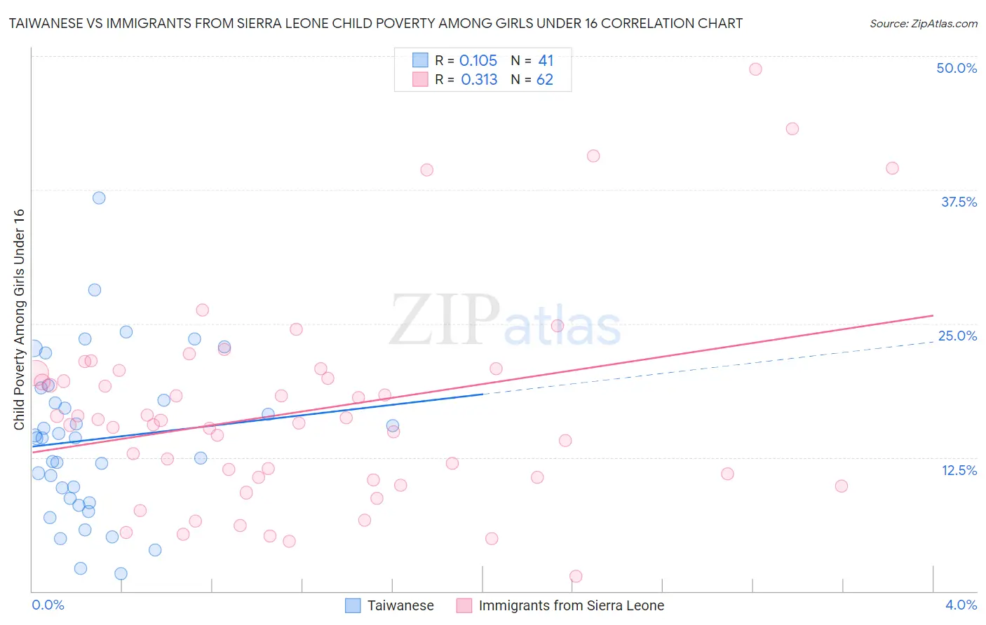 Taiwanese vs Immigrants from Sierra Leone Child Poverty Among Girls Under 16