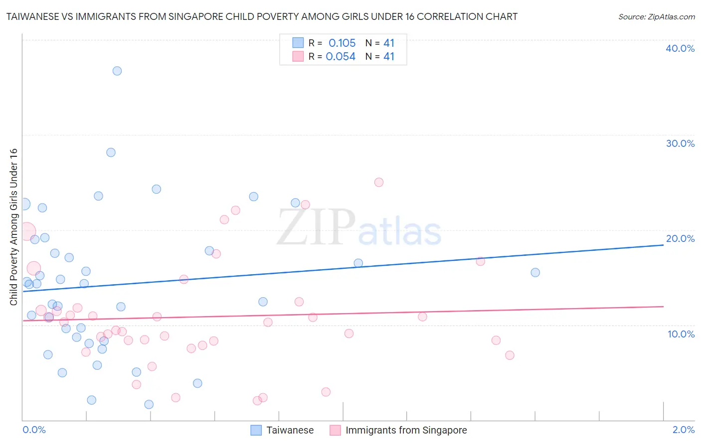 Taiwanese vs Immigrants from Singapore Child Poverty Among Girls Under 16