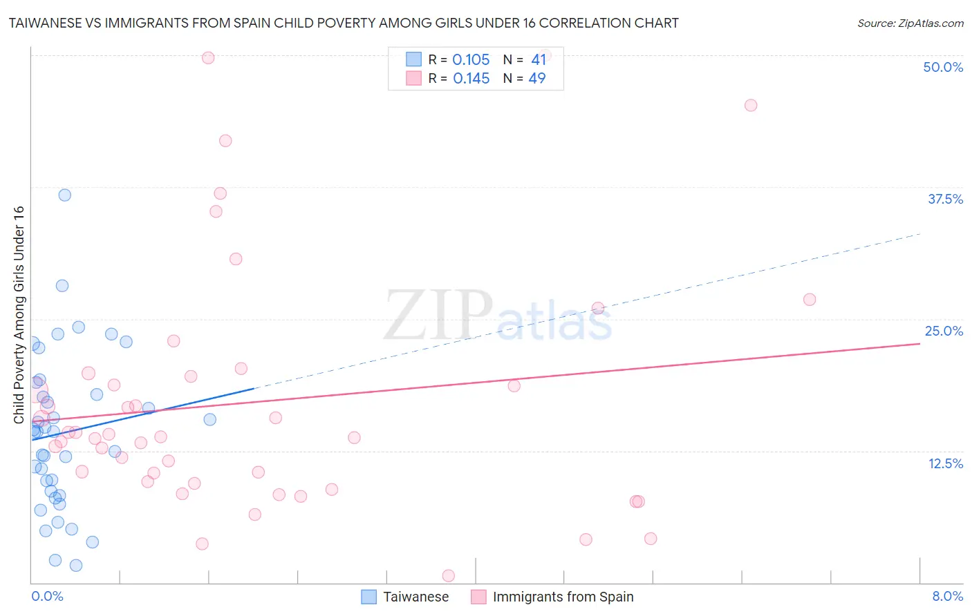 Taiwanese vs Immigrants from Spain Child Poverty Among Girls Under 16