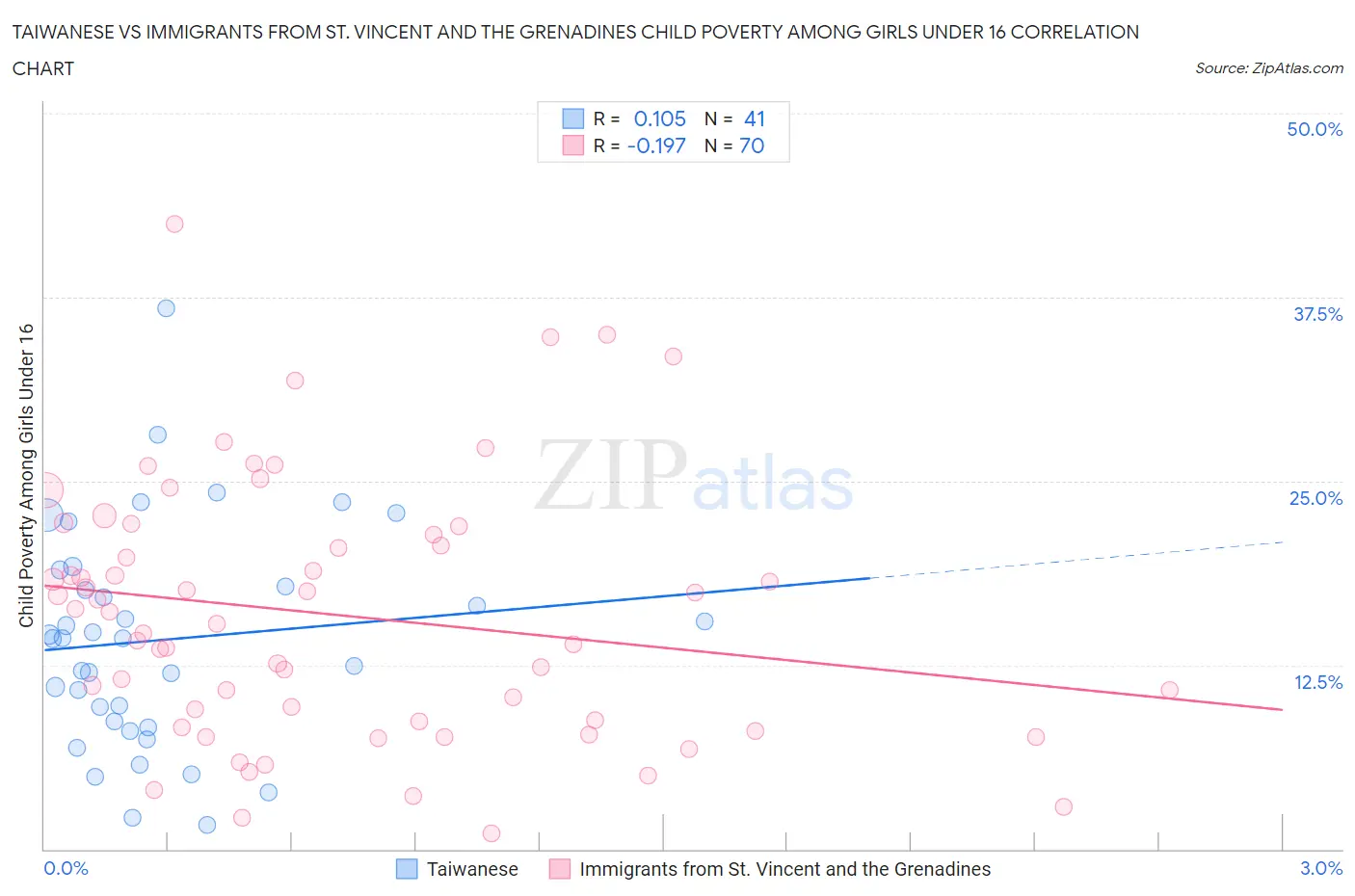 Taiwanese vs Immigrants from St. Vincent and the Grenadines Child Poverty Among Girls Under 16