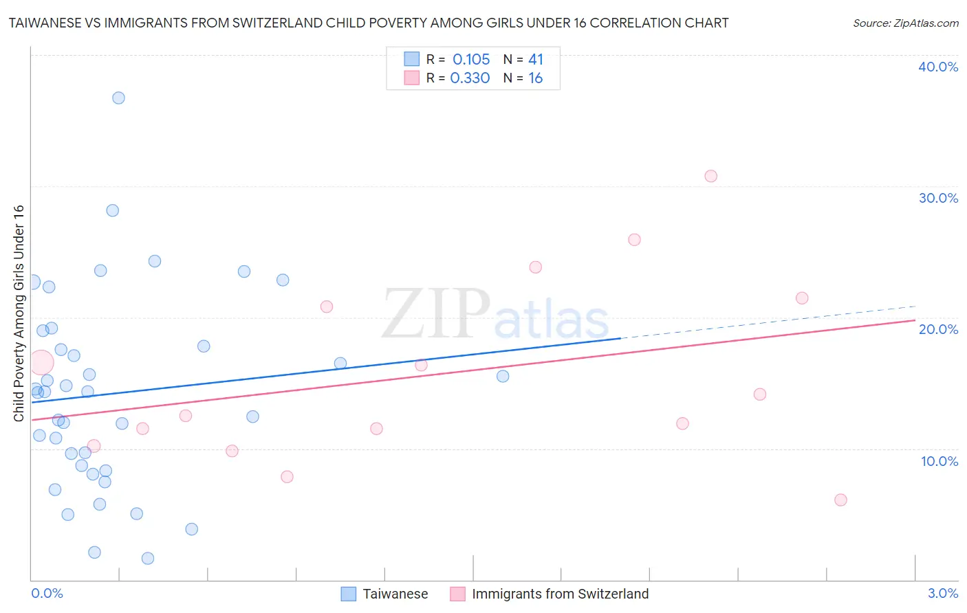 Taiwanese vs Immigrants from Switzerland Child Poverty Among Girls Under 16